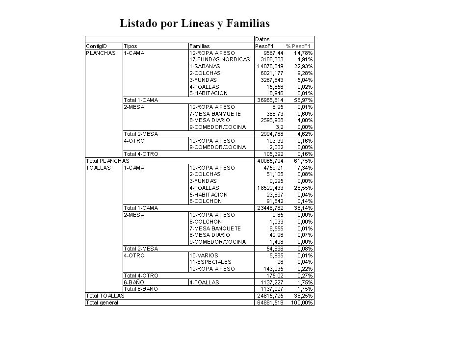 Listado por Líneas y Familias