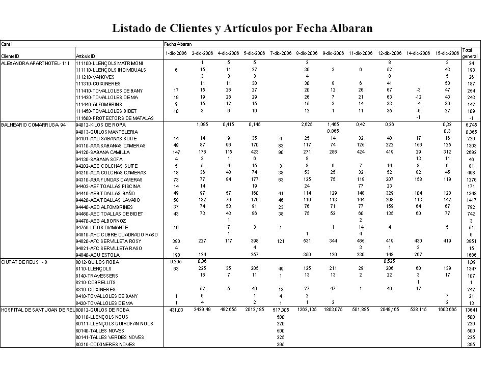 Listado de Clientes y Artículos por Fecha Albaran