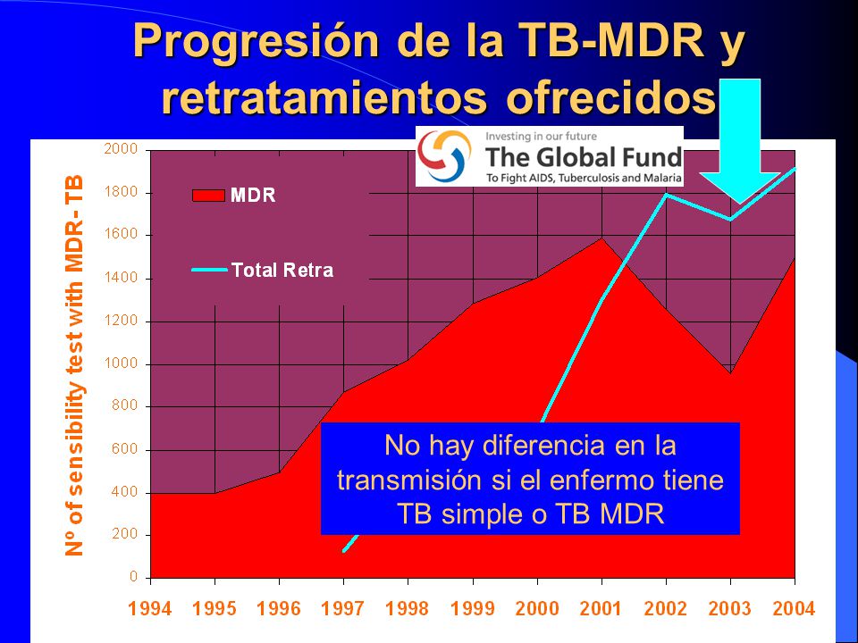 Progresión de la TB-MDR y retratamientos ofrecidos
