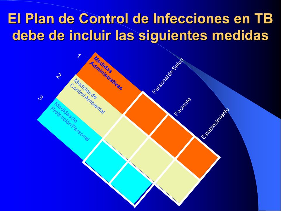 El Plan de Control de Infecciones en TB debe de incluir las siguientes medidas