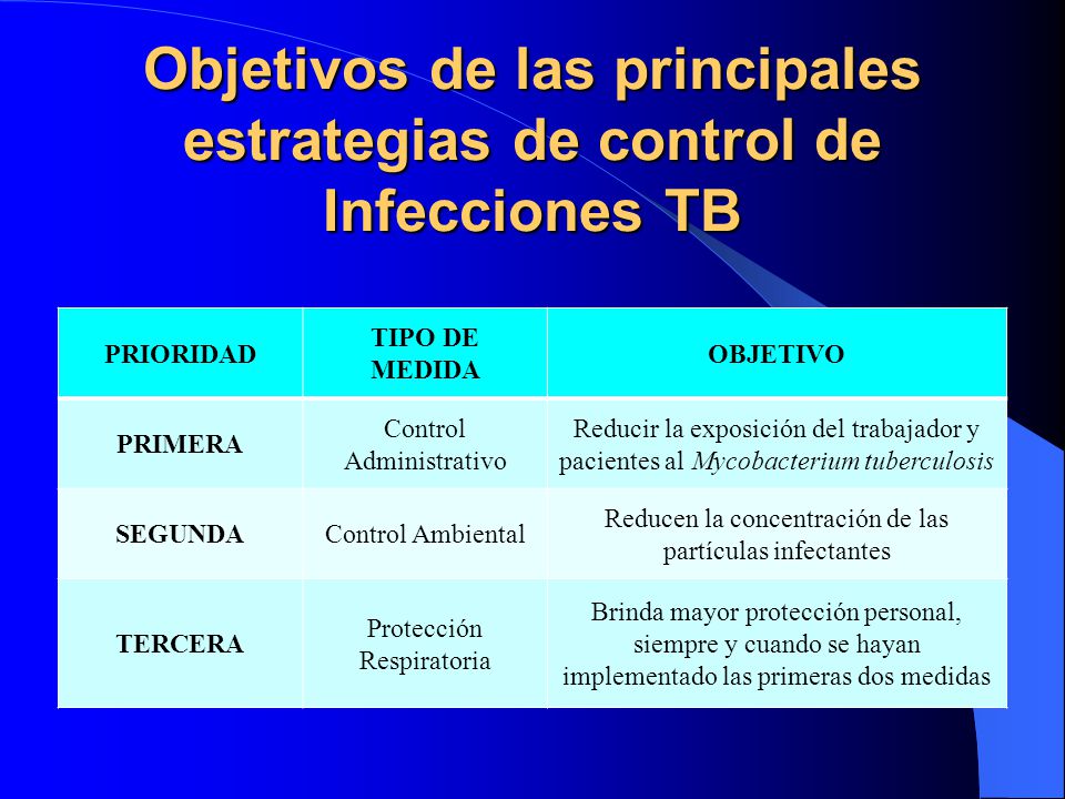 Objetivos de las principales estrategias de control de Infecciones TB