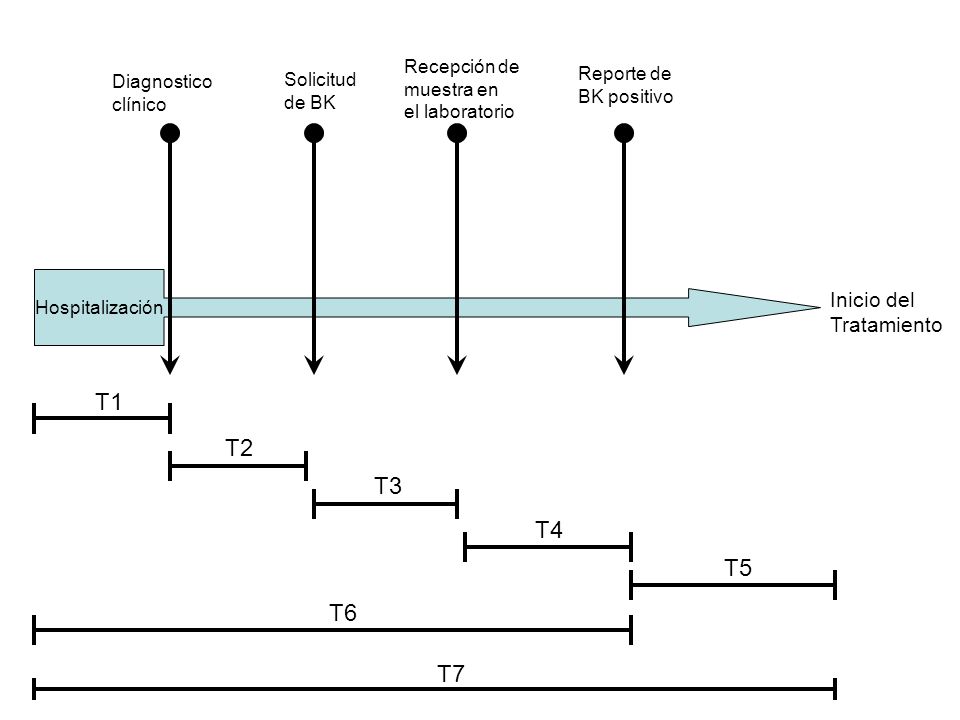 T1 T2 T3 T4 T5 T6 T7 Inicio del Tratamiento Recepción de Reporte de