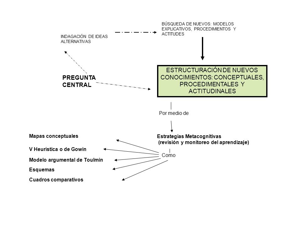 PREGUNTA CENTRAL INDAGACIÓN DE IDEAS. ALTERNATIVAS. BÚSQUEDA DE NUEVOS: MODELOS EXPLICATIVOS, PROCEDIMIENTOS Y ACTITUDES.
