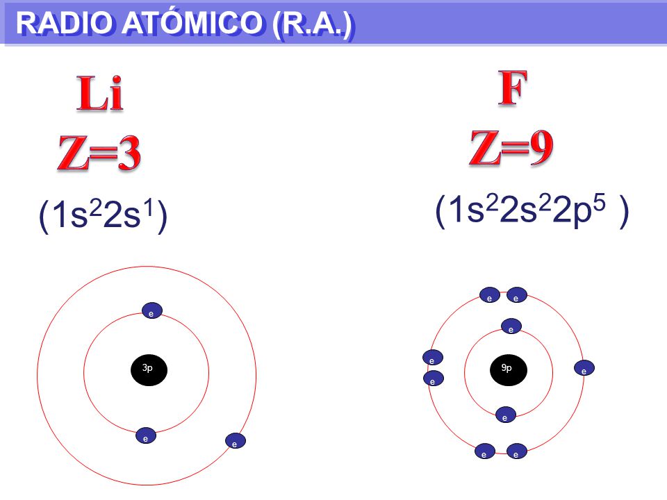 F Z=9 Li Z=3 (1s22s22p5 ) (1s22s1) RADIO ATÓMICO (R.A.) e e e e e 3p