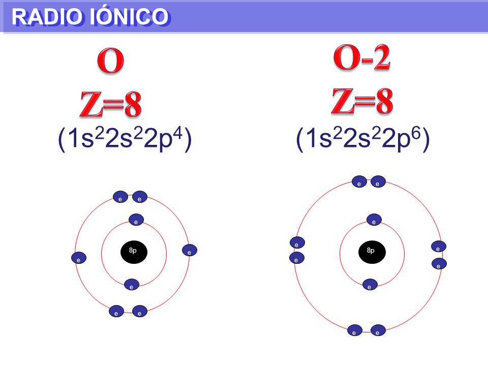 O-2 O Z=8 Z=8 (1s22s22p4) (1s22s22p6) RADIO IÓNICO e e e e e e e 8p 8p