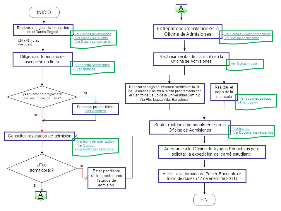 A A INICIO Entregar documentación en la Oficina de Admisiones FIN 2