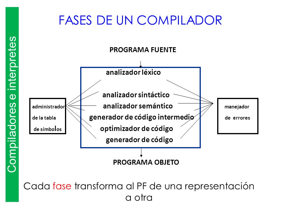 FASES DE UN COMPILADOR Compiladores e interpretes PROGRAMA FUENTE