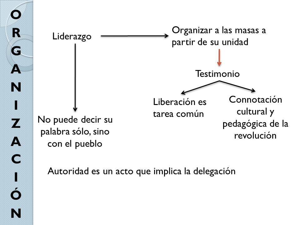 ORGANIZACIÓN Organizar a las masas a partir de su unidad Liderazgo