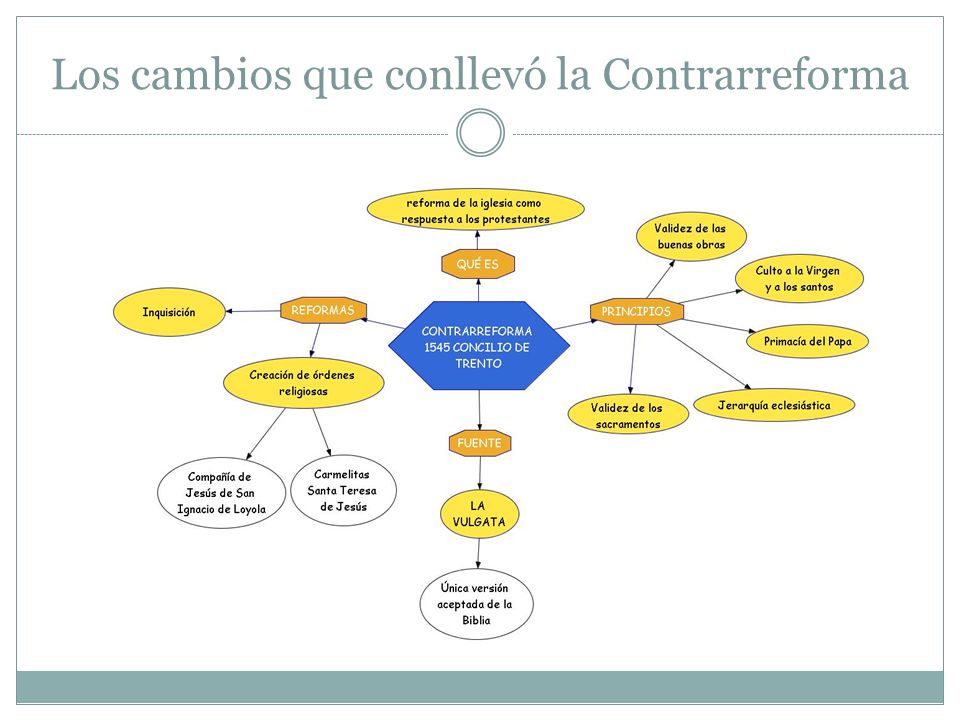 Los cambios que conllevó la Contrarreforma