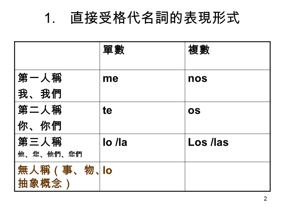 直接受格代名詞的表現形式 單數 複數 第一人稱 我、我們 me nos 第二人稱 你、你們 te os 第三人稱 lo /la
