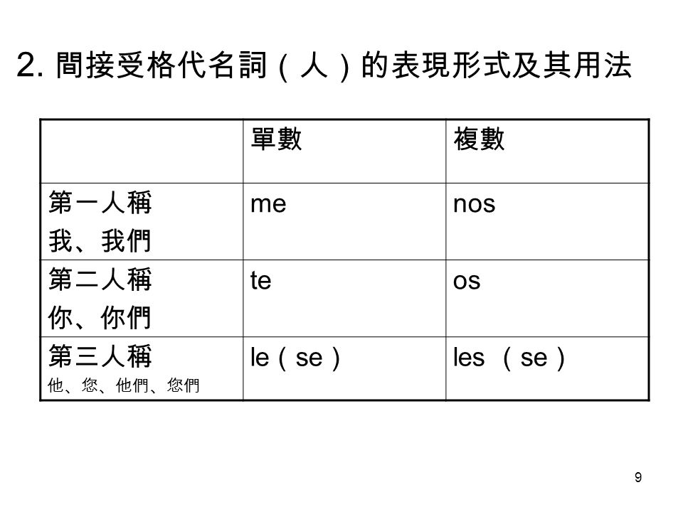 2. 間接受格代名詞（人）的表現形式及其用法 單數 複數 第一人稱 我、我們 me nos 第二人稱 你、你們 te os 第三人稱