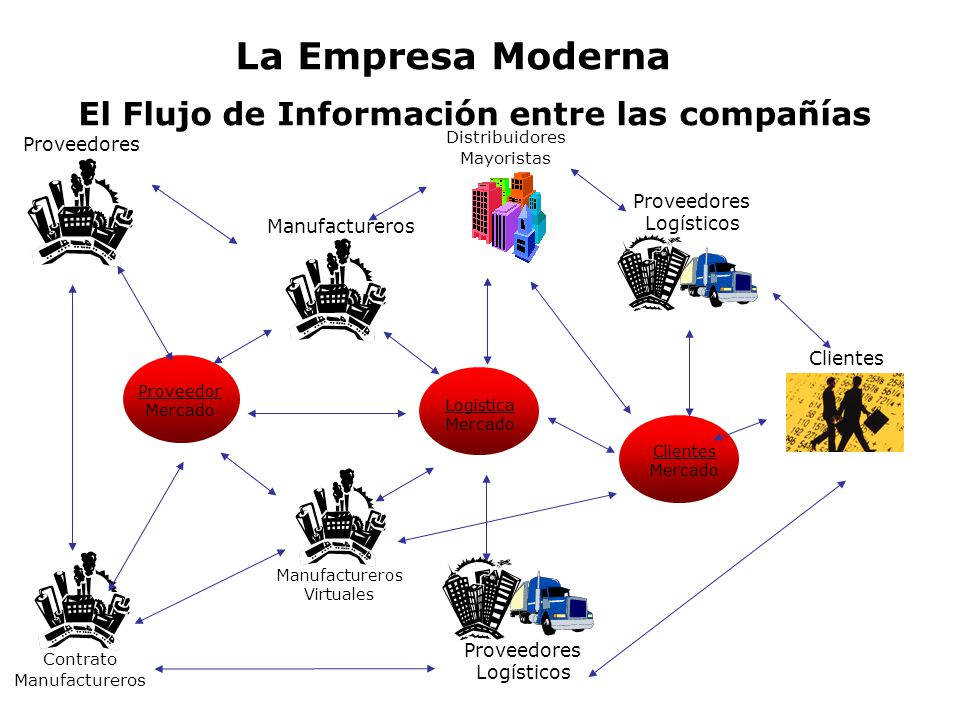 La Empresa Moderna El Flujo de Información entre las compañías