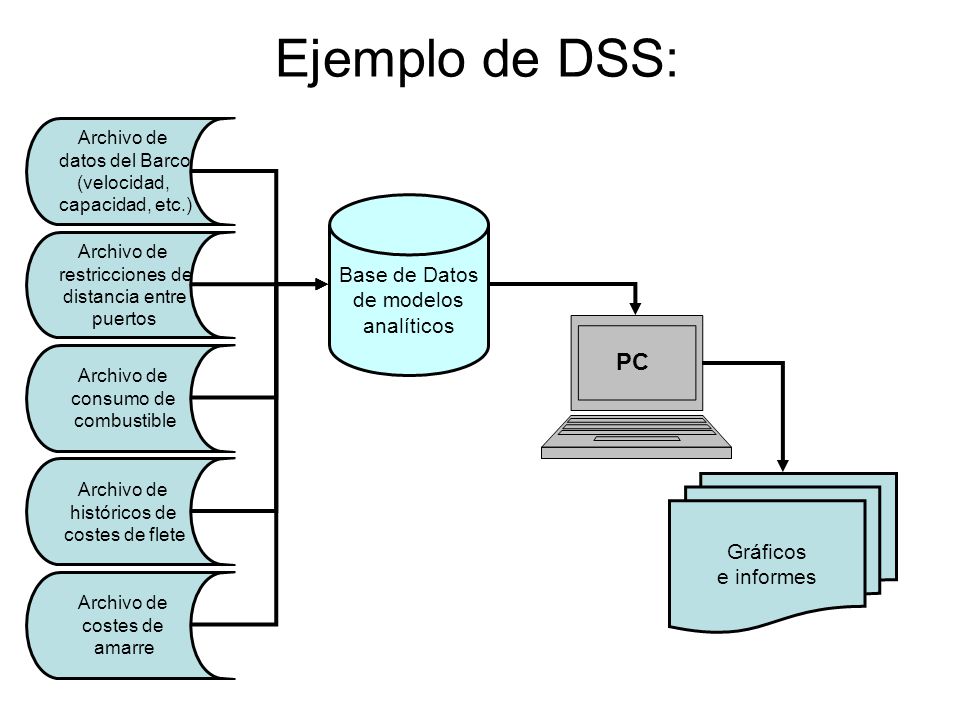 Ejemplo de DSS: PC Base de Datos de modelos analíticos