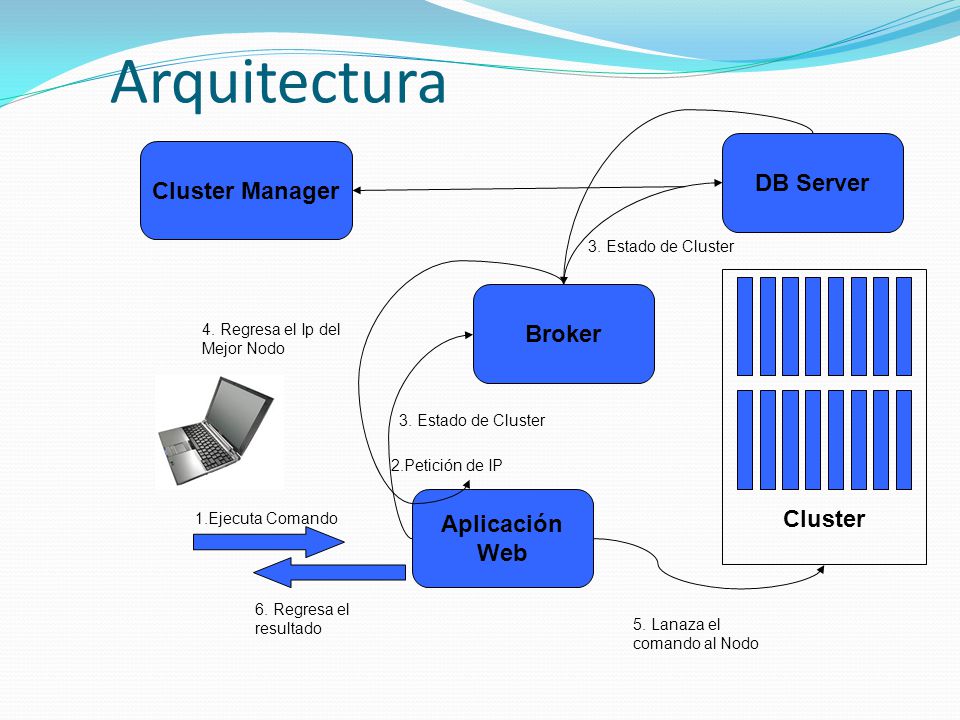 Arquitectura DB Server Cluster Manager Broker Cluster Aplicación Web