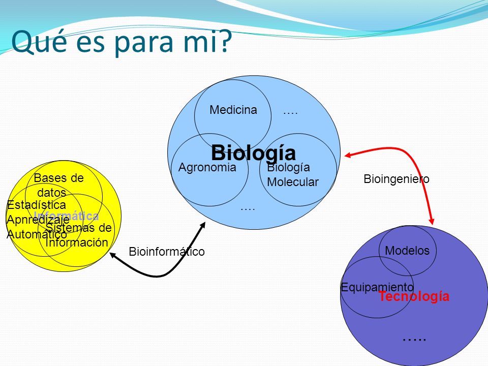 Qué es para mi Biología ….. Tecnología Medicina …. Agronomia Biología