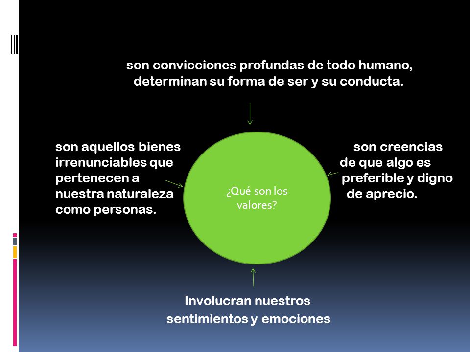 son convicciones profundas de todo humano, determinan su forma de ser y su conducta.