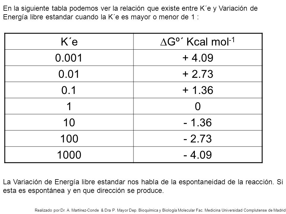 En la siguiente tabla podemos ver la relación que existe entre K´e y Variación de Energía libre estandar cuando la K´e es mayor o menor de 1 :