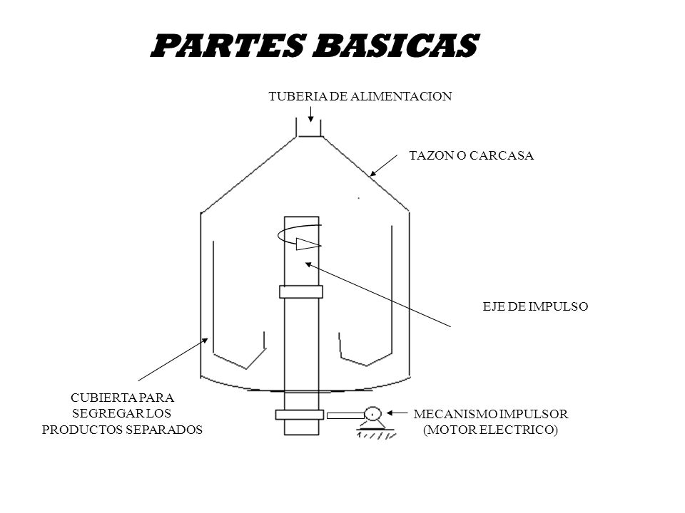 PARTES BASICAS TUBERIA DE ALIMENTACION TAZON O CARCASA EJE DE IMPULSO