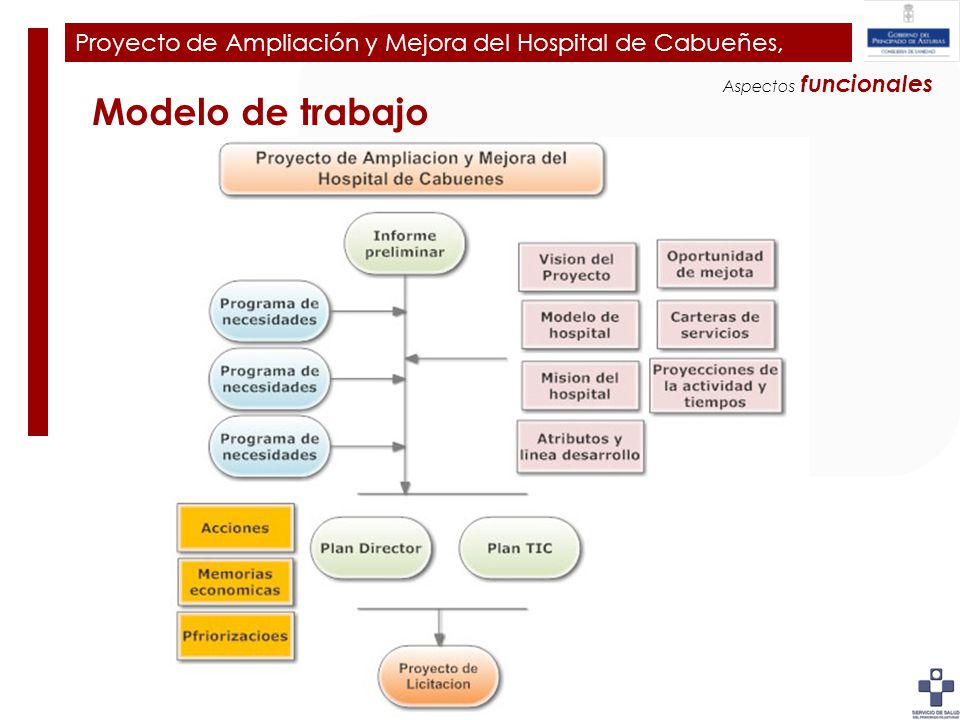 Plan de Ampliación y Mejora del Hospital de Cabueñes