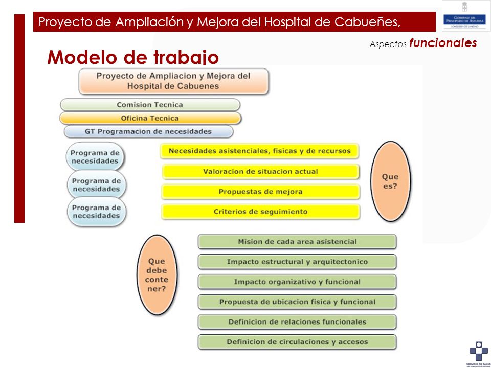 Plan de Ampliación y Mejora del Hospital de Cabueñes
