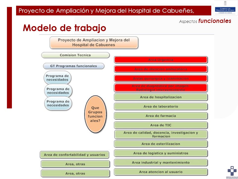 Plan de Ampliación y Mejora del Hospital de Cabueñes