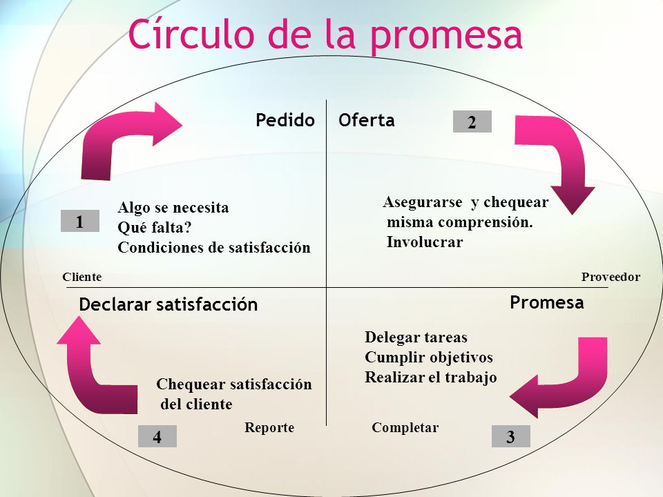 Círculo de la promesa Pedido Oferta 2 1 Declarar satisfacción Promesa