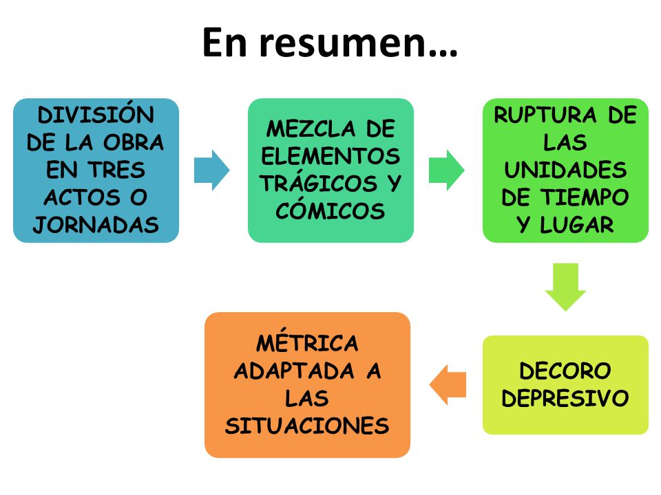 En resumen… DIVISIÓN DE LA OBRA EN TRES ACTOS O JORNADAS