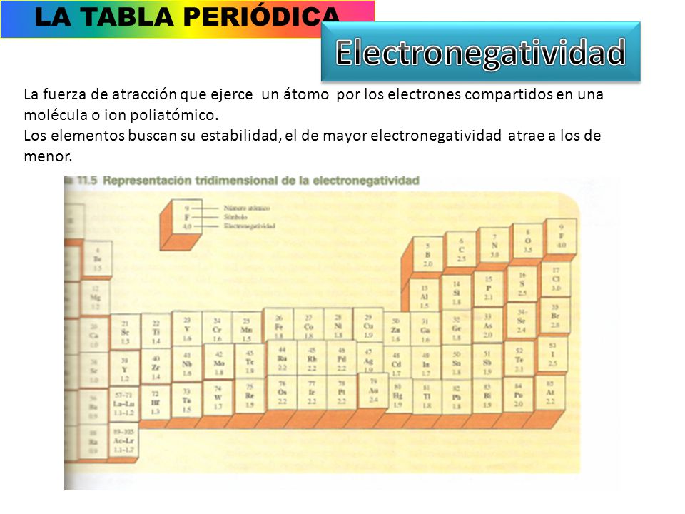 Electronegatividad LA TABLA PERIÓDICA
