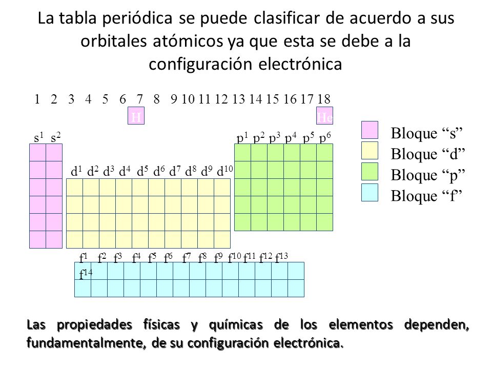 La tabla periódica se puede clasificar de acuerdo a sus orbitales atómicos ya que esta se debe a la configuración electrónica