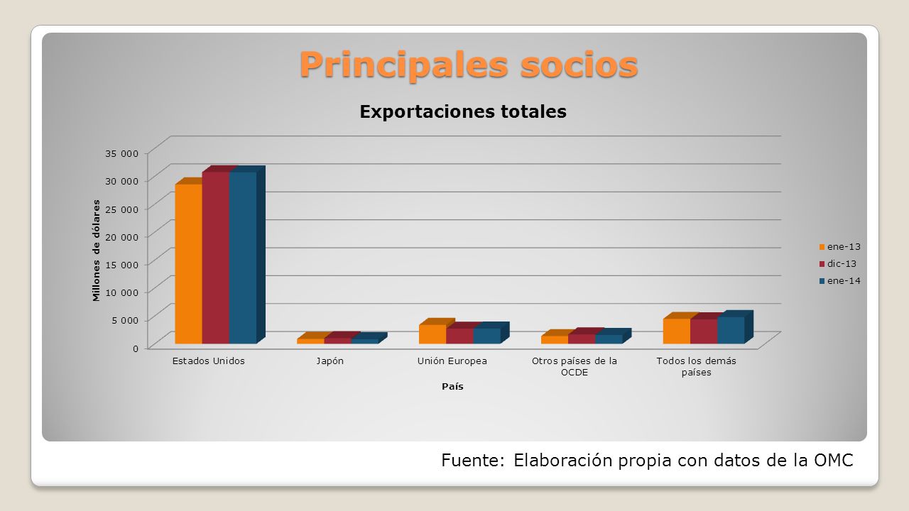 Principales socios Fuente: Elaboración propia con datos de la OMC