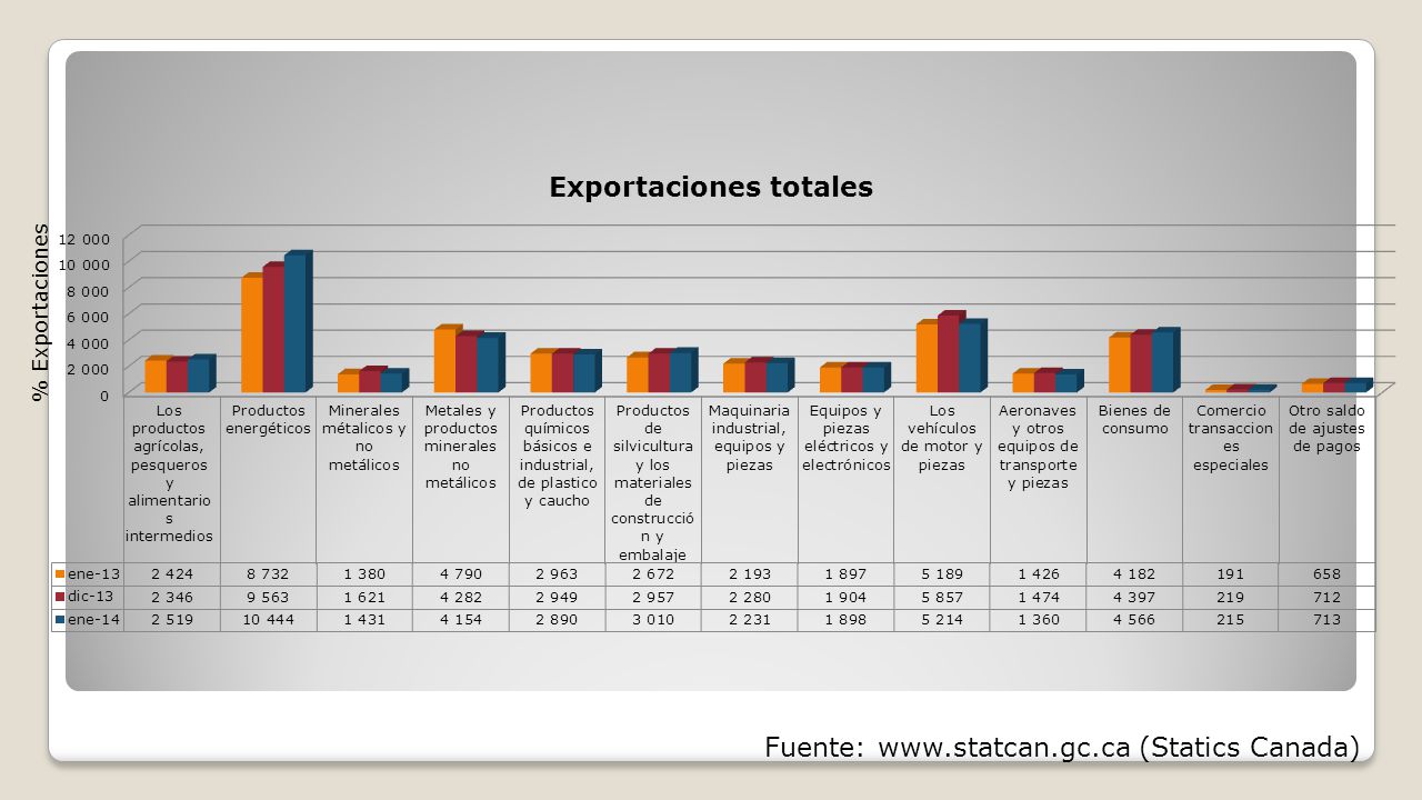 Fuente:   (Statics Canada)