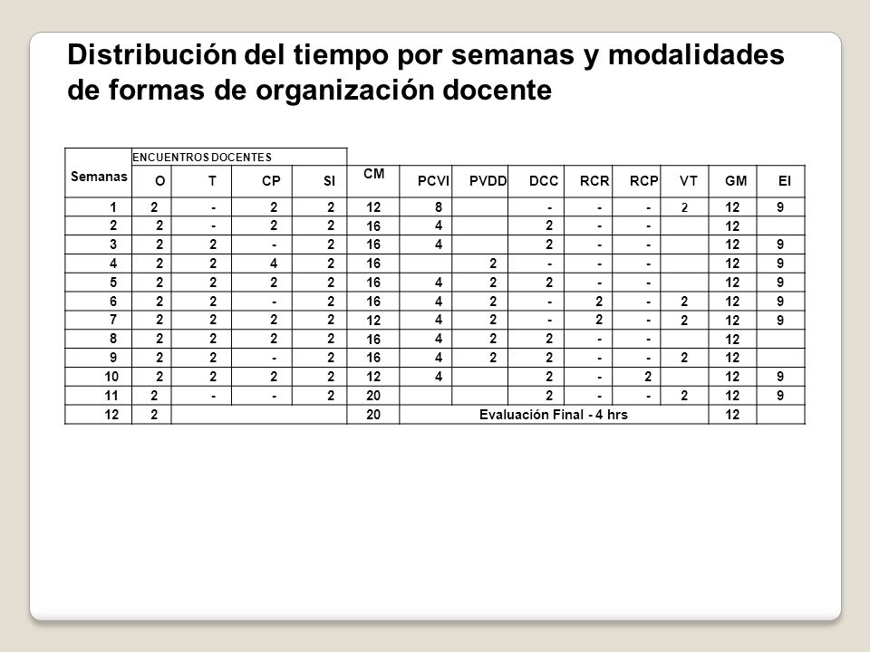 Distribución del tiempo por semanas y modalidades de formas de organización docente
