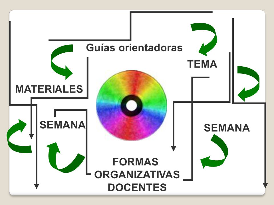 Guías orientadoras TEMA MATERIALES SEMANA SEMANA FORMAS ORGANIZATIVAS DOCENTES