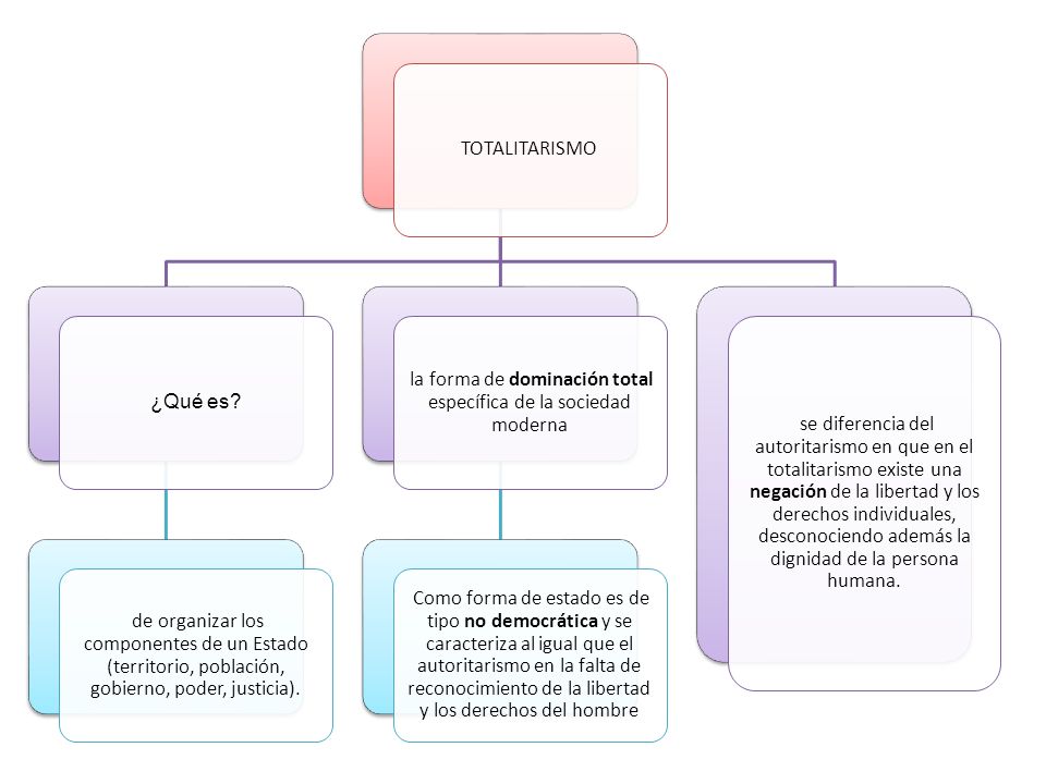 la forma de dominación total específica de la sociedad moderna