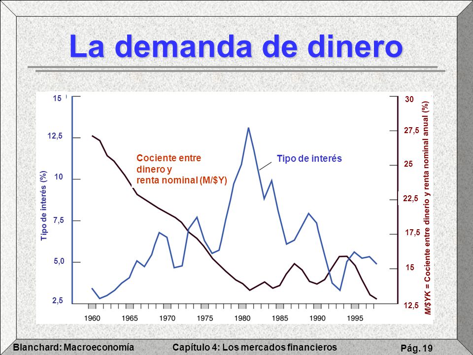 La demanda de dinero Cociente entre Tipo de interés dinero y