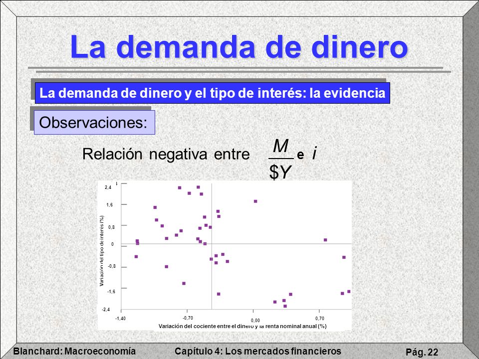 La demanda de dinero M i $ Y Observaciones: Relación negativa entre