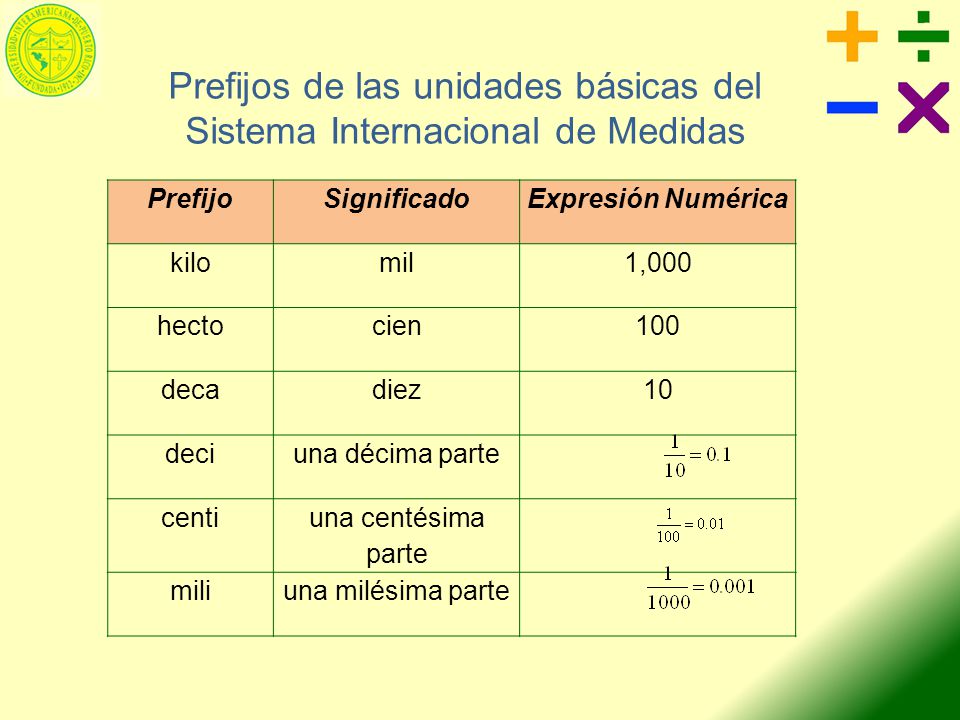 Prefijos de las unidades básicas del Sistema Internacional de Medidas