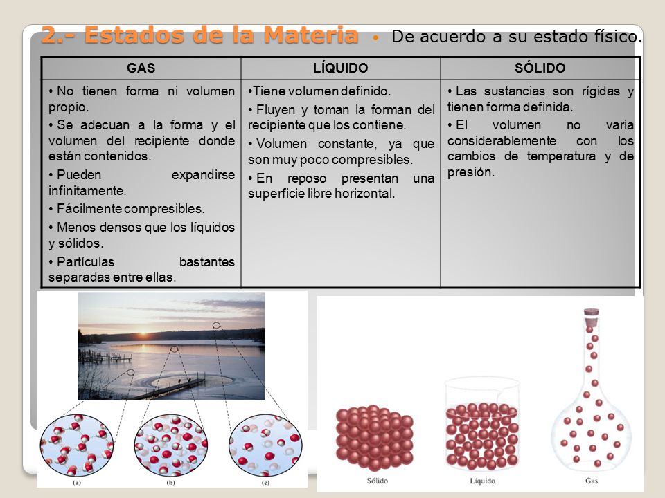 2.- Estados de la Materia De acuerdo a su estado físico. GAS LÍQUIDO