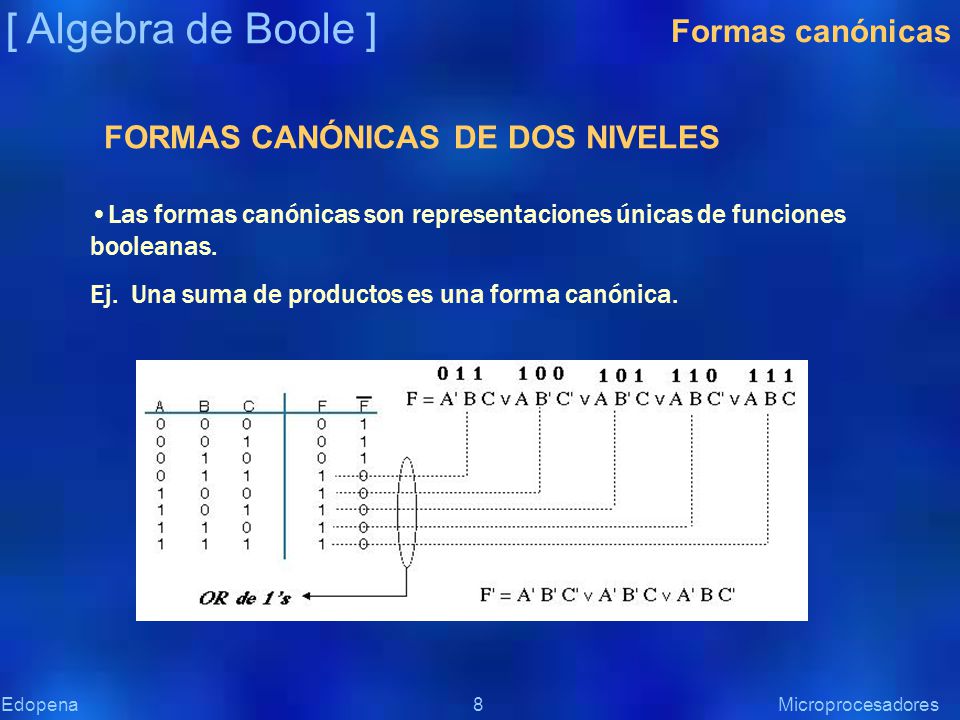 [ Algebra de Boole ] Formas canónicas FORMAS CANÓNICAS DE DOS NIVELES