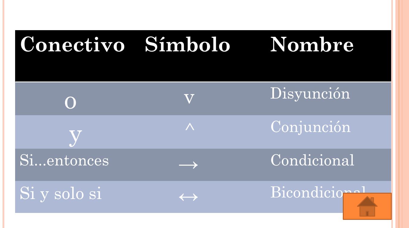 y o Conectivo Símbolo Nombre v ^ → ↔ Si y solo si Disyunción