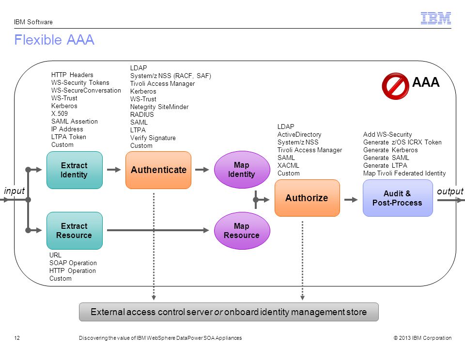 External access control server or onboard identity management store