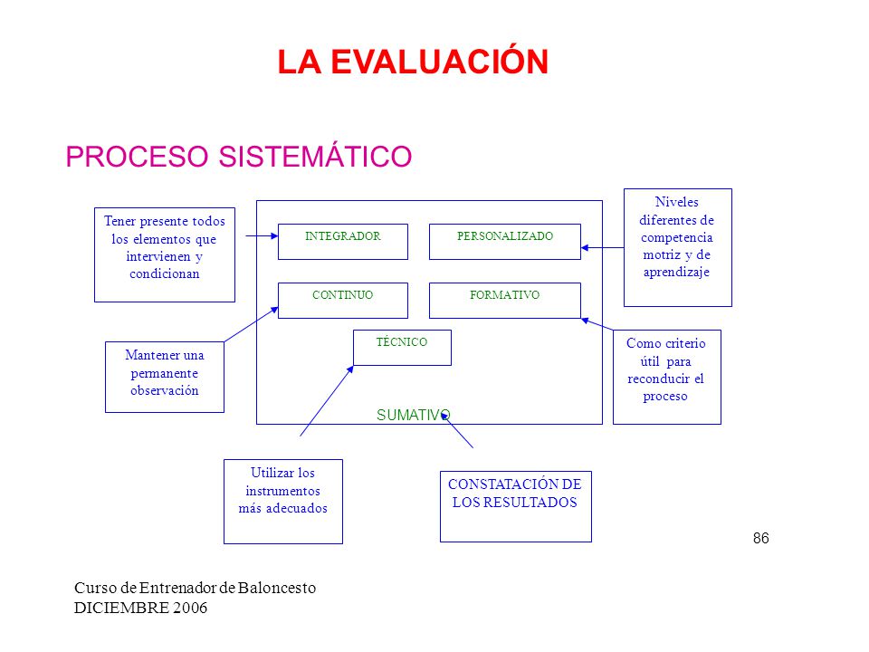 LA EVALUACIÓN PROCESO SISTEMÁTICO Curso de Entrenador de Baloncesto