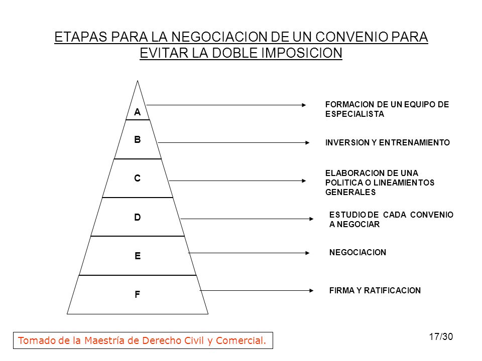 ETAPAS PARA LA NEGOCIACION DE UN CONVENIO PARA EVITAR LA DOBLE IMPOSICION
