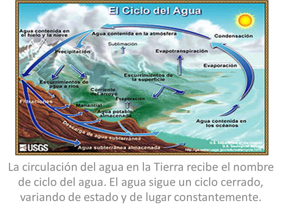La circulación del agua en la Tierra recibe el nombre de ciclo del agua.