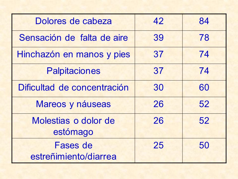Sensación de falta de aire Hinchazón en manos y pies
