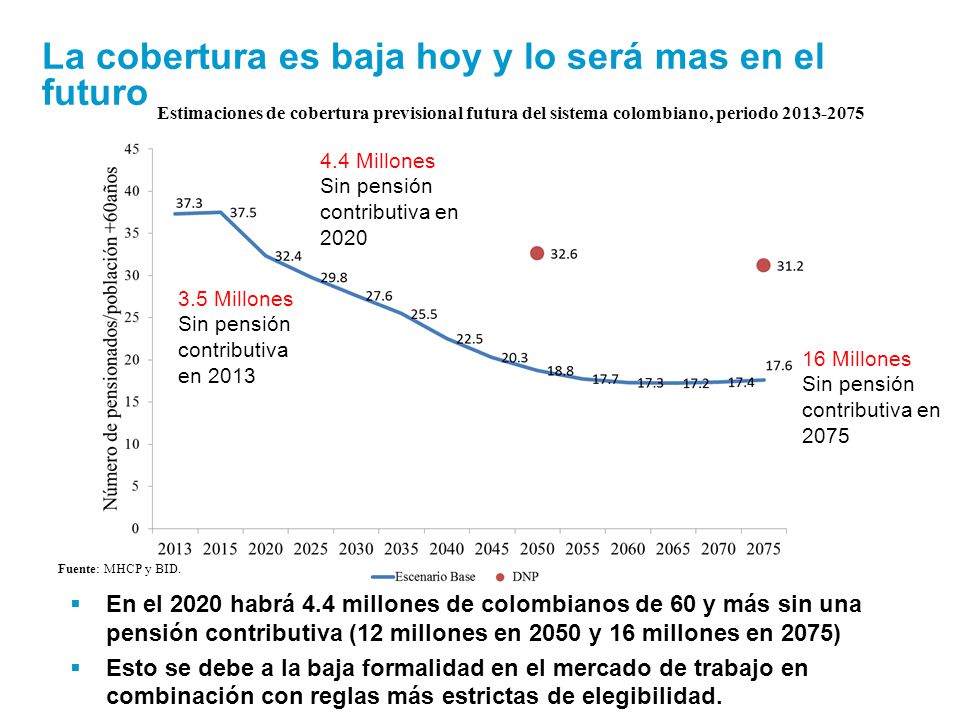 La cobertura es baja hoy y lo será mas en el futuro