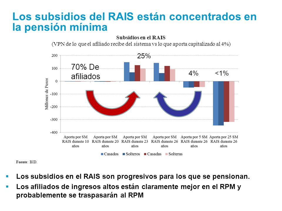 Los subsidios del RAIS están concentrados en la pensión mínima