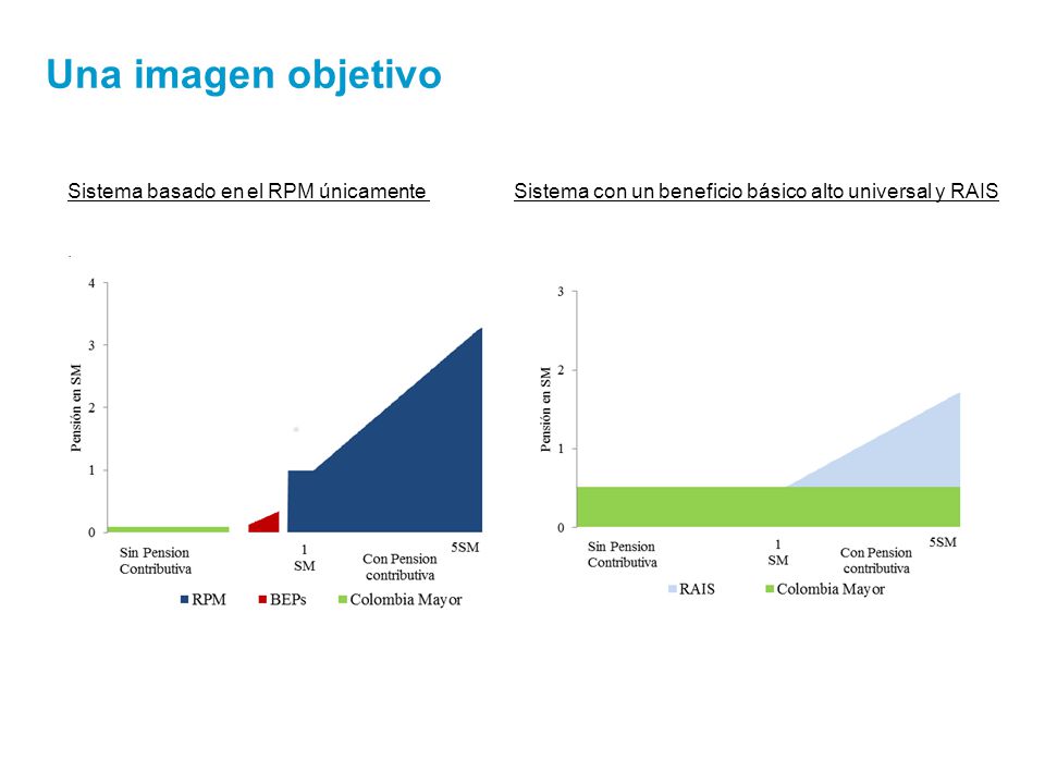 Una imagen objetivo Sistema basado en el RPM únicamente Sistema con un beneficio básico alto universal y RAIS.