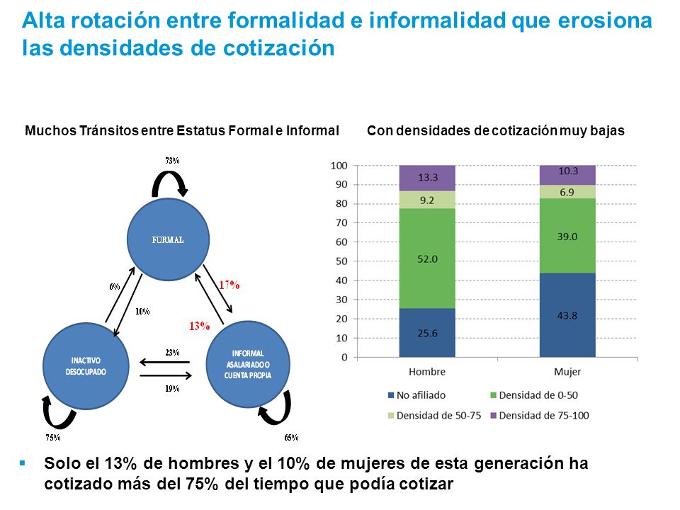 Alta rotación entre formalidad e informalidad que erosiona las densidades de cotización