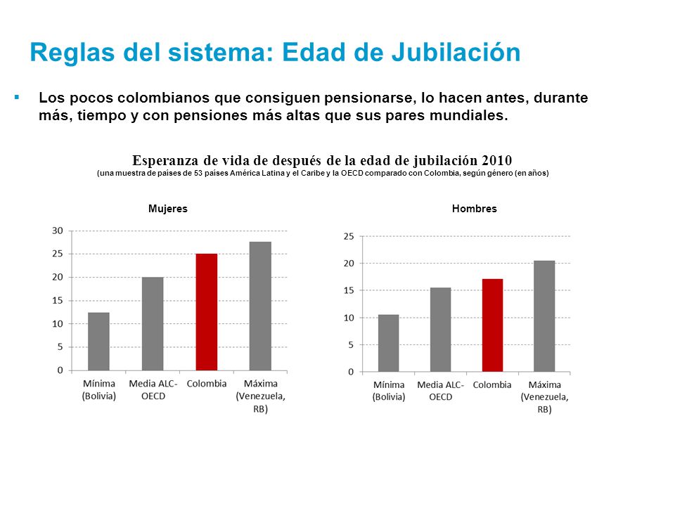 Esperanza de vida de después de la edad de jubilación 2010